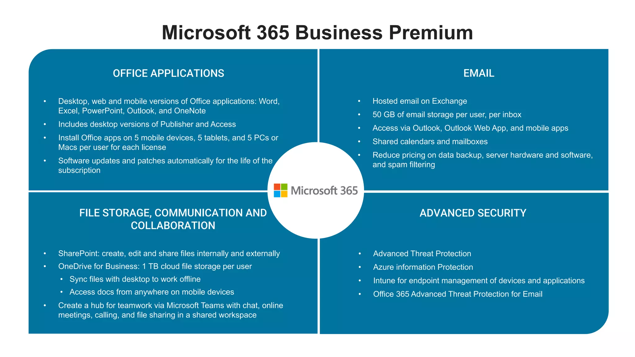 OFFICE APPLICATIONS
• Desktop, web and mobile versions of Office applications: Word,
Excel, PowerPoint, Outlook, and OneNote
• Includes desktop versions of Publisher and Access
• Install Office apps on 5 mobile devices, 5 tablets, and 5 PCs or
Macs per user for each license
• Software updates and patches automatically for the life of the
subscription
ADVANCED SECURITY
• Advanced Threat Protection
• Azure information Protection
• Intune for endpoint management of devices and applications
• Office 365 Advanced Threat Protection for Email
Microsoft 365 Business Premium
EMAIL
• Hosted email on Exchange
• 50 GB of email storage per user, per inbox
• Access via Outlook, Outlook Web App, and mobile apps
• Shared calendars and mailboxes
• Reduce pricing on data backup, server hardware and software,
and spam filtering
FILE STORAGE, COMMUNICATION AND
COLLABORATION
• SharePoint: create, edit and share files internally and externally
• OneDrive for Business: 1 TB cloud file storage per user
• Sync files with desktop to work offline
• Access docs from anywhere on mobile devices
• Create a hub for teamwork via Microsoft Teams with chat, online
meetings, calling, and file sharing in a shared workspace
 