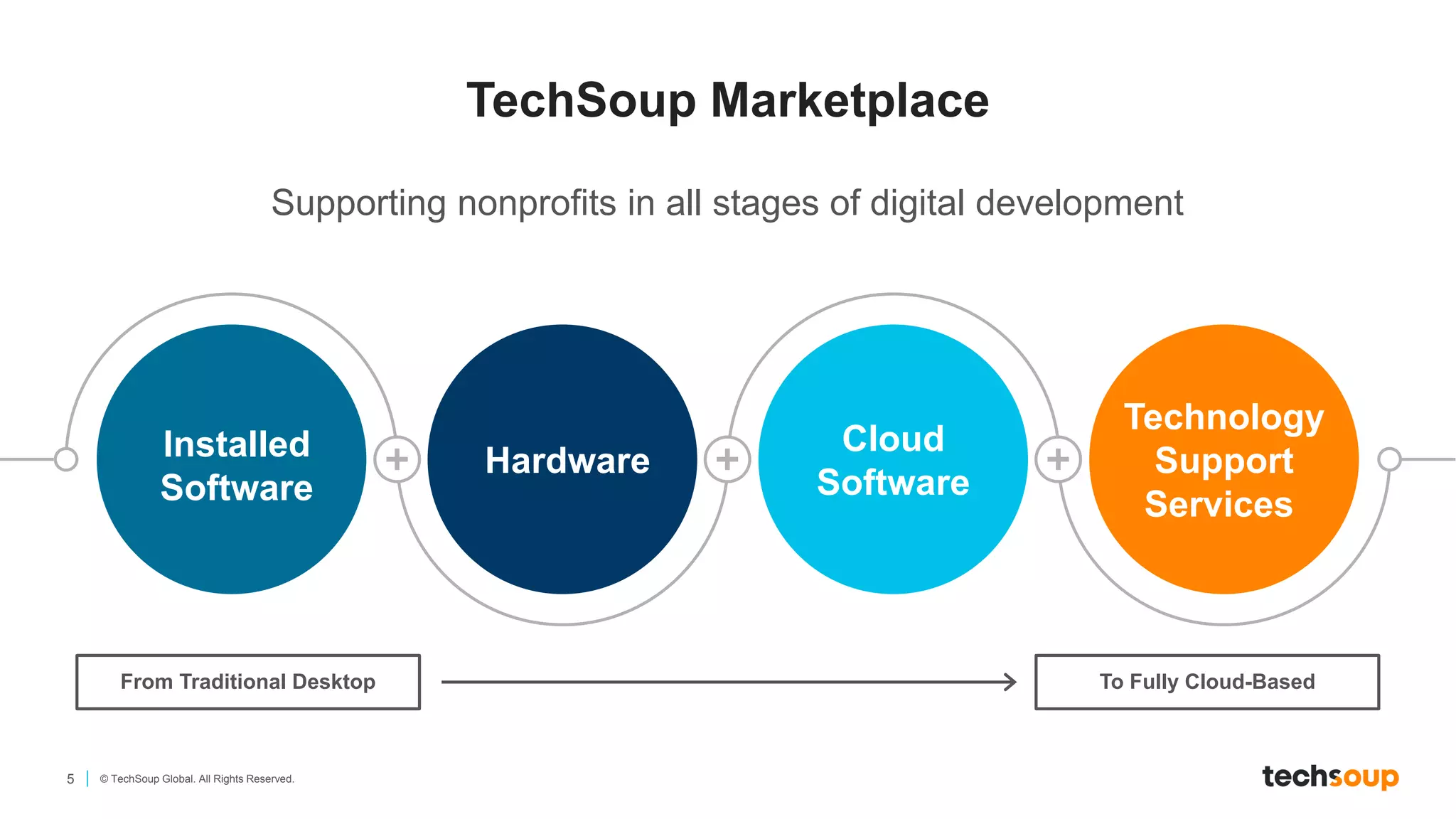 5 © TechSoup Global. All Rights Reserved.
Supporting nonprofits in all stages of digital development
Installed
Software
Hardware
Cloud
Software
Technology
Support
Services
TechSoup Marketplace
From Traditional Desktop To Fully Cloud-Based
 