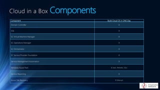Cloud in a Box Components
Component Build Cloud OS in ONE Day
Domain Controller X
SQL X
SC Virtual Machine Manager X
SC Operations Manager X
SC Orchestrator X
SC Service Provider Foundation X
Service Management Automation X
Windows Azure Pack X (IaaS, Websites, SQL)
Service Reporting X
Azure Site Recovery X (Manual)
 