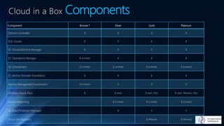 Cloud in a Box Components
Component Bronze * Silver Gold Platinum
Domain Controller X X X X
SQL Cluster X X X X
SC Virtual Machine Manager X X X X
SC Operations Manager X (Limited) X X X
SC Orchestrator X (Limited) X (Limited) X (Limited) X (Limited)
SC Service Provider Foundation X X X X
Service Management Automation X (Limited) X X X
Windows Azure Pack X X (IaaS) X (IaaS, SQL) X (IaaS, Websites, SQL)
Service Reporting X (Limited) X (Limited) X (Limited)
SC Data Protection Manager X X X
Azure Site Recovery X (Manual) X (Manual)
 