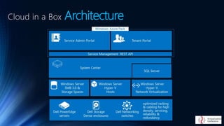 Cloud in a Box Architecture
 