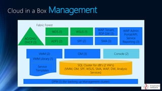 Cloud in a Box Management
VMM (2)
SQL Cluster for dB’s (2 VM’s)
(VMM, OM, SPF, WSUS, SMA, WAP, DW, Analysis
Services)
VMM Library (1)
Service
Templates
AD/DNS/
DHCP (3)
Fabric Forest
DPM (1) (for backing up Management cluster)
SPF (2) SMA (3)
WDS (1) WSUS (1)
WAP Tenant,
RDP GW (3)
WAP Admin
Portal/API,
Service
Reporting (3)ADFS (2)
OM (3) Console (2)
 