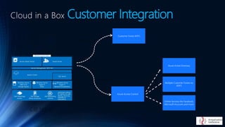 Cloud in a Box Customer Integration
CIB Stamp
Option 1
Option 2
 