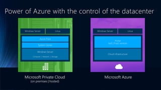 Power of Azure with the control of the datacenter
Microsoft Private Cloud
(on premises | hosted)
Microsoft Azure
 