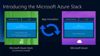 Introducing the Microsoft Azure Stack
Microsoft AzureMicrosoft Private Cloud
(on-premises/hosted)
Microsoft Azure Stack
(on premises | hosted)
App innovation
 
