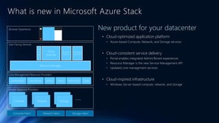 • Cloud-optimized application platform
• Azure-based Compute, Network, and Storage services
• Cloud-consistent service delivery
• Portal enables integrated Admin/Tenant experiences
• Resource Manager is the new Service Management API
• Updated core management services
• Cloud-inspired infrastructure
• Windows Server-based compute, network, and storage
What is new in Microsoft Azure Stack
Compute Fabric Network Fabric Storage Fabric
Portal
Shell Site
Resource Manager
UsageEventsSubscriptions
User Facing Services
H
U
B
S
RP Admin
Extension
RP Tenant
Extension
Gallery
Core Management Resource Providers
StorageNetworkCompute
Service Resource Providers
…..
Browser Experience
Authorization Monitoring
 