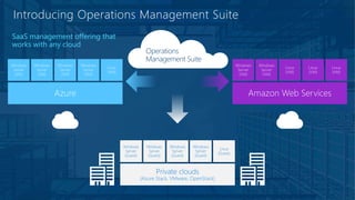 Introducing Operations Management Suite
Private clouds
(Azure Stack, VMware, OpenStack)
Windows
Server
(Guest)
Windows
Server
(Guest)
Windows
Server
(Guest)
Windows
Server
(Guest)
Linux
(Guest)
Operations
Management Suite
 