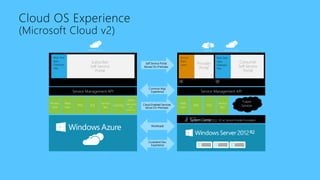 Cloud OS Experience
(Microsoft Cloud v2)
R2w/ServiceProviderFoundation
Future
Services
Service
Bus
SQLVMs
Web
Sites
Service
Plans
Users Provider
Portal
Consumer
Self-Service
Portal
Web Sites
Apps
Database
VMs
Service ProviderCustomer
Self Service Portal
Moves On-Premises
Common Mgt.
Experience
Workloads
Cloud-Enabled Services
Move On-Premises
Consistent Dev.
Experience
Other
Services
CDN.
Media,, etc.
Caching
Service
Bus
SQLVMs
Web
Sites
Worker
Role
Web Sites
Apps
Database
VMs
Subscriber
Self-Service
Portal
Windows Azure
R2
 