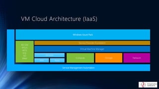 VM Cloud Architecture (IaaS)
Virtual Machine Manager
NetworkStorageCompute
Services
VMs Apps
Service Provider Foundation
Windows Azure Pack
RD GW
WSUS
WDS
SQL
AD
IPAM
Service Management Automation
 