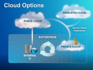 Reduce capital costs& environmental impactComputing, storage & networking resources that are allocated as needed for applications and services.