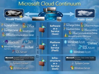 Cloud Computing EfficiencyLoad ForecastAllocated IT CapacityNo “Under Supply“IT CAPACITYReduction of “Over Supply“Possible Reduction of CapacityMinimal Initial InvestmentActualLoadTime