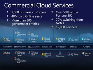 Power of ChoiceSoftware + ServicesInteroperable by DesignPublic CloudServicesPrivate CloudServicesConsistent UserExperience