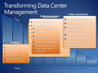 Costs Decrease Significantly