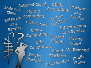 Utility ComputingInternal CloudPlatform as a ServiceScale-out CloudHybrid computingOnline ServicesSoftware as a ServiceGlobal CloudInfrastructure as a ServiceCloud ComputingHosted CloudPrivate CloudGrid ComputingOn DemandCloud PlatformService PlatformPublic CloudCloud Services