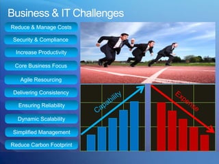 Business & IT ChallengesReduce & Manage CostsSecurity & ComplianceIncrease ProductivityCore Business FocusAgile ResourcingDelivering ConsistencyExpenseCapabilityEnsuring ReliabilityDynamic ScalabilitySimplified ManagementReduce Carbon Footprint