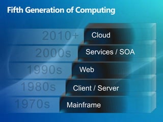 Fifth Generation of Computing2010+Cloud2000sServices / SOA1990sWeb1980sClient / Server1970sMainframe