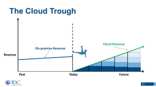 The Cloud Trough
13
TodayPast Future
Revenue
On-premise Revenue
Cloud Revenue
 