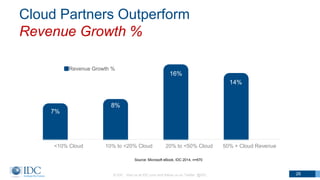 Cloud Partners Outperform
Revenue Growth %
© IDC Visit us at IDC.com and follow us on Twitter: @IDC 26
7%
8%
16%
14%
<10% Cloud 10% to <20% Cloud 20% to <50% Cloud 50% + Cloud Revenue
Revenue Growth %
Source: Microsoft eBook, IDC 2014, n=670
 