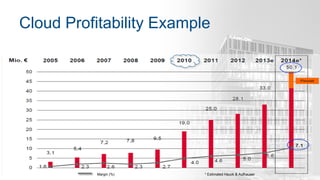 Cloud Profitability Example
32Margin (%) * Estimated Hauck & Aufhauser
 