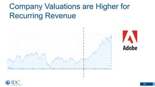 Company Valuations are Higher for
Recurring Revenue
35
 
