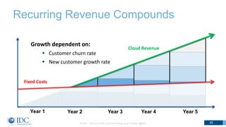 Recurring Revenue Compounds
© IDC Visit us at IDC.com and follow us on Twitter: @IDC 45
Year 1 Year 2 Year 3 Year 4 Year 5
Growth dependent on:
 Customer churn rate
 New customer growth rate
Fixed Costs
Cloud Revenue
 
