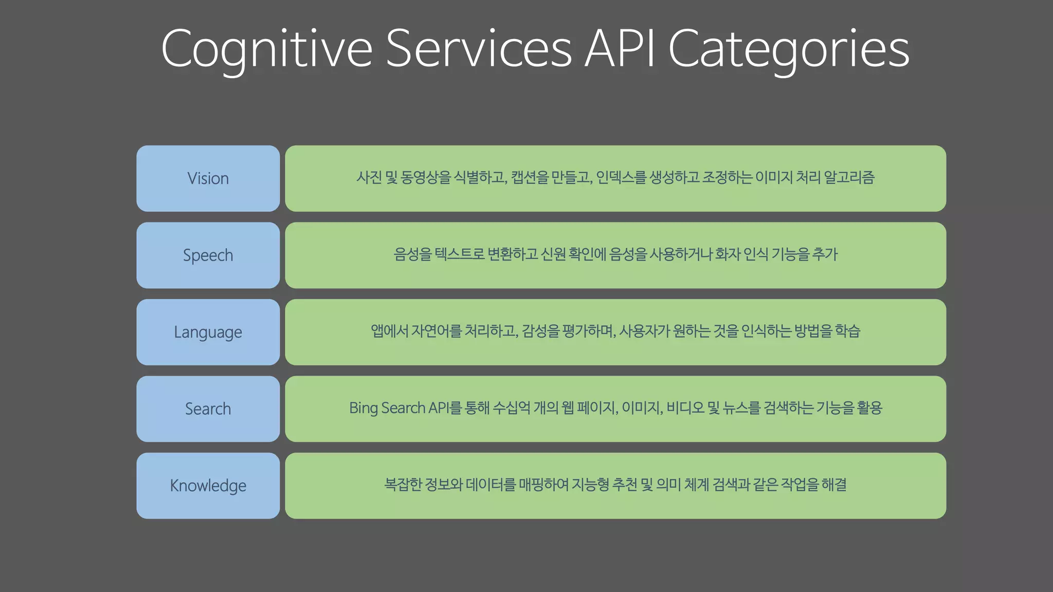 Cognitive Services API Categories
사진 및 동영상을 식별하고, 캡션을 만들고, 인덱스를 생성하고 조정하는 이미지 처리 알고리즘
음성을 텍스트로 변환하고 신원 확인에 음성을 사용하거나 화자 인식 기능을 추가
앱에서 자연어를 처리하고, 감성을 평가하며, 사용자가 원하는 것을 인식하는 방법을 학습
Bing Search API를 통해 수십억 개의 웹 페이지, 이미지, 비디오 및 뉴스를 검색하는 기능을 활용
Vision
Speech
Language
Search
Knowledge 복잡한 정보와 데이터를 매핑하여 지능형 추천 및 의미 체계 검색과 같은 작업을 해결
 