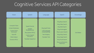 Cognitive Services API Categories
Computer Vision
Content Moderator
Custom Vision
Service(p)
Face API
Video Indexer
Emotion API(x)
Speech Service
Speaker
Recognition(p)
Bing Speech API(x)
Custom Speech
Service(x)
Translator Speech(x)
Bing Spell Check
LUIS(Language
Understanding)
Text Analytics
Translator Text
QnA Maker
Vision Speech Language KnowledgeSearch
Bing News Search
Bing Video Search
Bing Web Search
Bing Autosuggest
Bing Custom Search
Bing Entity Search
Bing Image Search
Bing Visual Search
Bing Local Business
Search(p)
 