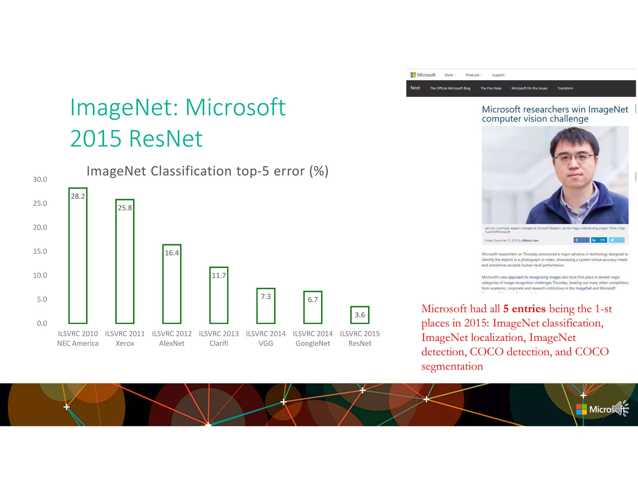28.2
25.8
16.4
11.7
7.3 6.7
3.6
0.0
5.0
10.0
15.0
20.0
25.0
30.0
ILSVRC 2010
NEC America
ILSVRC 2011
Xerox
ILSVRC 2012
AlexNet
ILSVRC 2013
Clarifi
ILSVRC 2014
VGG
ILSVRC 2014
GoogleNet
ILSVRC 2015
ResNet
ImageNet Classification top-5 error (%)
Microsoft had all 5 entries being the 1-st
places in 2015: ImageNet classification,
ImageNet localization, ImageNet
detection, COCO detection, and COCO
segmentation
 