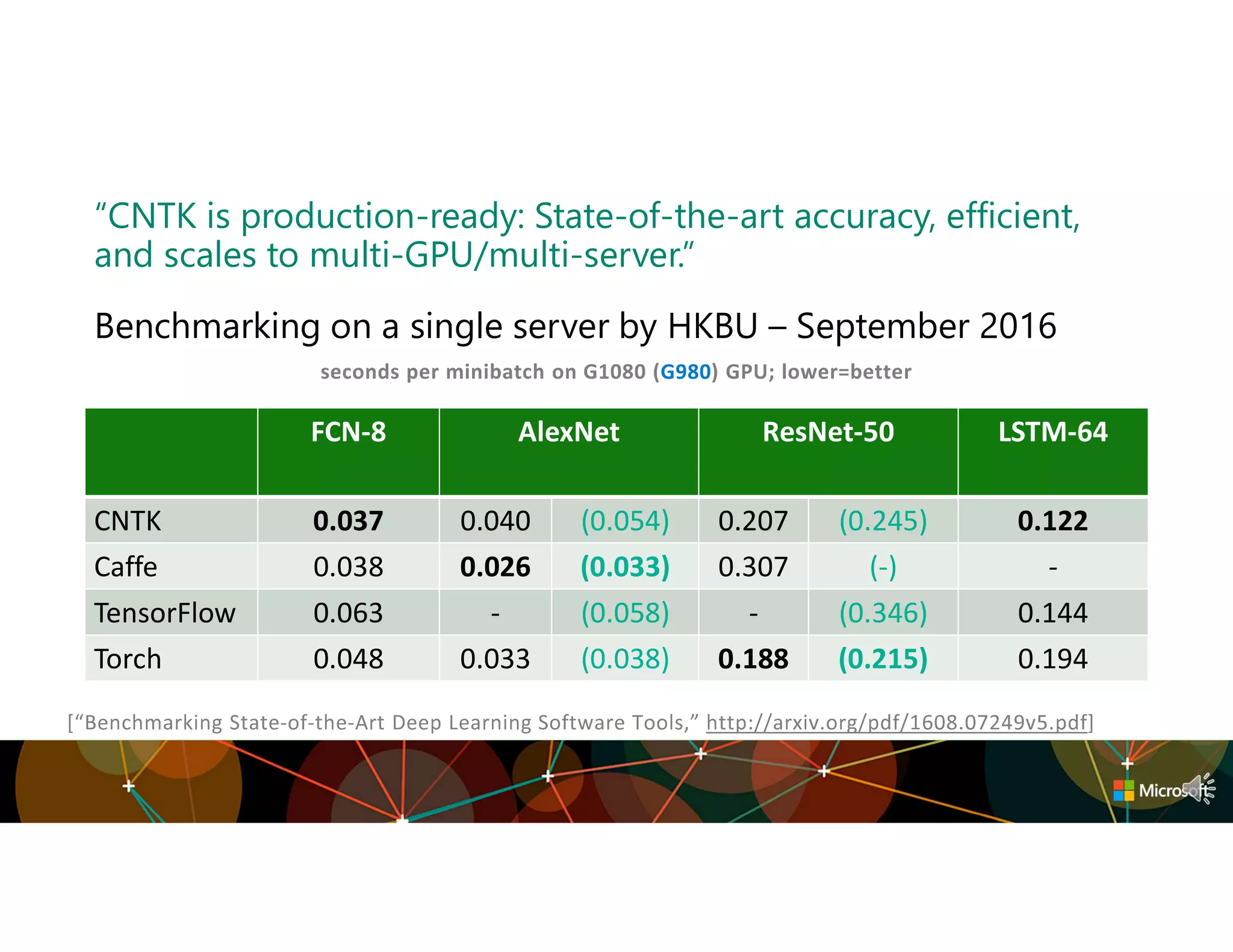 Benchmarking on a single server by HKBU – September 2016
“CNTK is production-ready: State-of-the-art accuracy, efficient,
and scales to multi-GPU/multi-server.”
FCN-8 AlexNet ResNet-50 LSTM-64
CNTK 0.037 0.040 (0.054) 0.207 (0.245) 0.122
Caffe 0.038 0.026 (0.033) 0.307 (-) -
TensorFlow 0.063 - (0.058) - (0.346) 0.144
Torch 0.048 0.033 (0.038) 0.188 (0.215) 0.194
G980
 