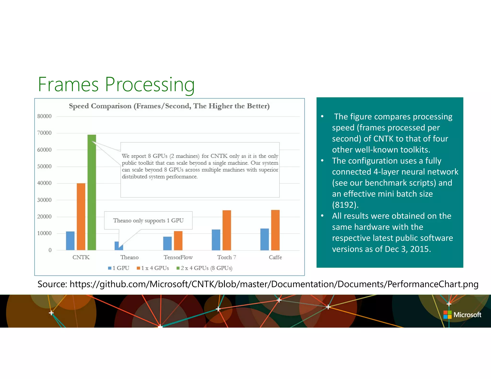 Frames Processing
Source: https://github.com/Microsoft/CNTK/blob/master/Documentation/Documents/PerformanceChart.png
• The figure compares processing
speed (frames processed per
second) of CNTK to that of four
other well-known toolkits.
• The configuration uses a fully
connected 4-layer neural network
(see our benchmark scripts) and
an effective mini batch size
(8192).
• All results were obtained on the
same hardware with the
respective latest public software
versions as of Dec 3, 2015.
 