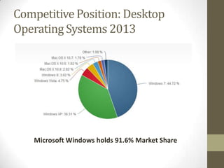 Competitive Position: Desktop
Operating Systems 2013

Microsoft Windows holds 91.6% Market Share

 
