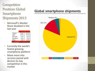 Competitive
Position: Global
Smartphone
Shipments 2013
• Microsoft’s Market
Share doubled in the
last year

Windows 4%
IOS 13%

Android 81%

• Currently the world’s
fastest growing
smartphone platform
• Move more into
services paired with
devices to stay
competitive in this
market

 