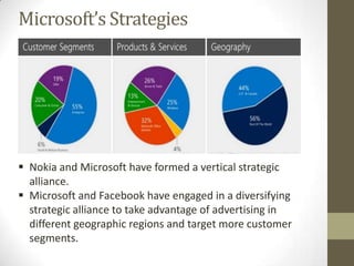 Microsoft’s Strategies

 Nokia and Microsoft have formed a vertical strategic
alliance.
 Microsoft and Facebook have engaged in a diversifying
strategic alliance to take advantage of advertising in
different geographic regions and target more customer
segments.

 