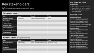 Key stakeholders
Customer, Partner and Microsoft teams
Why do we ask these
questions?
• This helps us know who the key
stakeholders are for the projects.
• The Microsoft team can also be
described below.
Microsoft Team
Account Executive
[John Doe jdoe@microsoft.com]
Account Technology Strategist
[John Doe jdoe@microsoft.com]
Customer Success Account Manager
[John Doe jdoe@microsoft.com]
Sales Specialist
[John Doe jdoe@microsoft.com]
Technical Specialist
[John Doe jdoe@microsoft.com]
Cloud Solution Architect
[John Doe jdoe@microsoft.com]
Engineering Sponsor
[John Doe jdoe@microsoft.com]
Power CAT Program Manager
[John Doe jdoe@microsoft.com]
FastTrack Solution Architect
[John Doe jdoe@microsoft.com]
Customer team
Role Name Email Title
Business Sponsor [Jane Doe] [jane.doe@contoso.com] [CIO]
Project Lead
Product Owner
Technical Lead
Solution Architect
Conversation Designer
Tenant Admin
Partner team (if applicable)
Role Name Email Title
Project Manager [John Smith] [john.smith@fabrikam.com] [Program Lead]
Architect
Developer
Functional Consultant
 