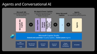 Microsoft
Security
Copilot
Windows
Copilot
GitHub
Copilot
Microsoft
365
Copilot
Biz Apps & Power Copilots
Conversational experiences for
Dynamics 365 and Power
Platform products
Sales
Copilot
Service
Copilot
Microsoft Copilot Studio
Extend and customize 1st party copilots | Build custom Agents
Agents
Agents
Custom agents
for enterprises and third parties
Microsoft 365
Conversational experiences
for Microsoft 365
Bot
Framework
/ SDK
Bot Service
Channels
Azure AI
Studio
Azure AI
Search
Power
Platform
Connectors
AI Builder
Copilot
for
Power
Platform
…
Other Microsoft
Copilots
Agents and Conversational AI
 