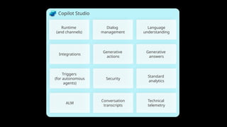Copilot Studio
Dialog
management
Security
Language
understanding
Runtime
(and channels)
Integrations
Generative
answers
Triggers
(for autonomous
agents)
Standard
analytics
Technical
telemetry
Conversation
transcripts
Generative
actions
ALM
 