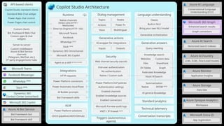 Dialog management
Security
Web channel security (secret)
End-user authentication
No authentication
Native / Custom auth
Power Platform DLP policies
Authentication settings
Enabled channels
Enabled knowledge sources
Enabled connectors
Microsoft Purview audit logs
Language understanding
Classic
Built-in NLU
Bring your own NLU model
Generative orchestration
Runtime
Native channels
Direct Line (HTTP /
WebSocket)
Microsoft Teams
Facebook
WhatsApp (2025)
Integrations
HTTP requests
Power Platform connectors
Power Automate cloud flows
AI Builder prompts
Bot Framework skills
Generative answers
Knowledge search
Websites
DV Tables
Federated Knowledge
AI general knowledge
ALM
Power Platform solutions
CI/CD (pipelines/ADO/GitHub)
Standard analytics
Technical telemetry
Conversation transcripts
Topics Nodes
Power Fx
Actions
Multilingual
Voice
Generative actions
AI-wrapper for integrations
Outputs
Inputs
Azure AI Bot Service
Bot Framework bot
Bot Framework skill
API-based clients
Copilot Studio standard clients
Standard Web Chat widget
Power Apps chat control
Power Pages chat control
Custom clients
Bot Framework Web Chat
Custom apps & chat
widgets
Server-to-server
Custom middleware
Azure AI Bot Service
channels
(Telegram, WeChat, etc.)
3rd
-party engagements hubs
Microsoft Teams
Facebook Messenger
Dynamics 365
Contact Center (voice/text)
Azure AI Language
Conversational Language
Understanding (CLU)
Azure AI Search
Vectorized search indexes
Azure AI Foundry
LLMs, SLMs, Fine-tuned models
Azure Monitor
Application Insights
Azure Storage
Data lake
Azure Synapse Analytics
Workspace
Microsoft 365 Copilot
Agent as a skill (private preview)
Microsoft Entra ID
App registration
Triggers (autonomous
agents)
Custom data
Files SharePoint
Azure AI Search
Query rewriting
Summarization
Native BYOM (2025)
Direct-to-Engine (HTTP / SSE)
Slack (2025)
Dynamics 365 Omnichannel
Microsoft 365 Copilot
WhatsApp (2025)
Slack (2025)
Copilot Studio Architecture
Graph
Microsoft 365 Graph
Enhanced search results
Graph connectors
VNET / IP firewall (2025)
 