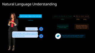 Given this intent, entities, and the context,
what would be the best fitting answer?
I want to book a flight to Paris next week.
Great choice!
I w a n t t o b o o k a f l i g h t
Intent Entity Entity
Customer has the intent
to ‘book a flight’
The query already has a
‘Destination’, Paris, and a
‘Travel Date’, next week.
To ensure we get it right, could you confirm the
departure city and your travel class preference?
I’ll take care of the rest!
Utterance
t o n e x t w e e k
P a r i s
Natural Language Understanding
 