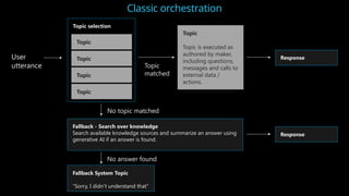 User
utterance
Fallback - Search over knowledge
Search available knowledge sources and summarize an answer using
generative AI if an answer is found.
Topic selection
Fallback System Topic
“Sorry, I didn’t understand that”
Topic
Topic
Topic
Topic
Topic
Topic is executed as
authored by maker,
including questions,
messages and calls to
external data /
actions.
No topic matched
No answer found
Topic
matched
Response
Response
Classic orchestration
 