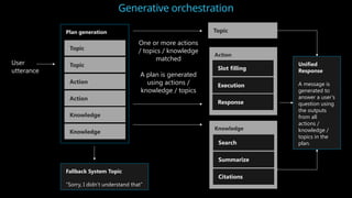 Generative orchestration
User
utterance
Plan generation
Fallback System Topic
“Sorry, I didn’t understand that”
Topic
Topic
Action
Action
Topic
One or more actions
/ topics / knowledge
matched
A plan is generated
using actions /
knowledge / topics
Action
Slot filling
Execution
Response
Knowledge
Knowledge
Knowledge
Search
Summarize
Citations
Unified
Response
A message is
generated to
answer a user’s
question using
the outputs
from all
actions /
knowledge /
topics in the
plan.
 
