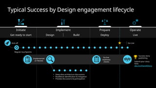 Typical Success by Design engagement lifecycle
Implement Prepare
Initiate Operate
Get ready to start Design Build Deploy Live
Regular touchpoints
• Deep-dive architecture discussions
• Roadblock identification & mitigation
• Preview discussions & participation
Go-Live
Success story
publishing
Go-live
readiness
checks
Kick-off
Implementati
on Review Submit your story
here:
aka.ms/ShareAIStory
 