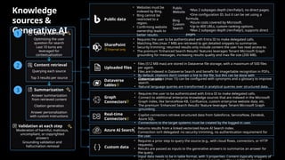 Knowledge
sources &
Generative AI
Custom data
• Requires a prior step to query the source (e.g., with cloud flows, connectors, or HTTP
requests).
• Results are passed as inputs to the generative answers to summarize an answer for
the query.
• Input data needs to be in table format, with 3 properties: Content (typically snippets of
SharePoint
• Requires the user to be authenticated with Entra ID to make delegated calls.
• Matching files (max 7 MB) are retrieved to get detailed snippets to summarize.
• Security trimming: returned results only include content the user has read access to.
• The premium 'Enhanced Search Results' features leverages Tenant Microsoft Graph
grounding for messages, increasing results quality and max file size (200 MB).
Internal only
Public data
• Websites must be
indexed by Bing.
• Bing cannot be
restricted to a
region.
• Confirming website
ownership leads to
better results.
•One configuration ID, but it can be set using a
formula.
•Azure costs covered by Microsoft.
•Up to 400 URLs, custom ranking options.
•Max 2 subpages depth (/en/help/), supports direct
pages.
•Max 2 subpages depth (/en/help/), no direct pages.
Bing
Custom
Search
Public
Website
Grounding validation and
hallucination removal
Content retrieval
Querying each source
Top 3 results per source
Query rewriting
Optimizing the user
question for search
Last 10 turns are
leveraged for
contextualization
Summarization
Answer personalization
with custom instructions
Answer summarization
from retrieved content
Citation generation
Validation at each step
Moderation of harmful, malicious,
uncompliant, or copyrighted
answers
2
3
1
Uploaded files
• Files (512 MB max) are stored in Dataverse file storage, with a maximum of 500 files
per agent.
• Files are indexed in Dataverse Search and benefit for image/table recognition in PDFs.
• By default, citations don’t contain a link to the file, but this can be done with
customizations.
Dataverse
tables
• Dataverse tables (max 15) can be configured with synonyms and a glossary to improve
search.
• Natural language queries are transformed in analytical queries over structured data.
Graph
Connectors
• Requires the user to be authenticated with Entra ID to make delegated calls.
• Connect to additional enterprise knowledge sources that are indexed in the Microsoft
Graph index, like ServiceNow KB, Confluence, custom enterprise website data, etc.
• The premium 'Enhanced Search Results' feature leverages Tenant Microsoft Graph
grounding.
Azure AI Search
• Returns results from a linked vectorized Azure AI Search index.
• Connection isn’t delegated: no security trimming, no authentication requirement for
the user.
Real-time
Connectors
• Copilot connectors retrieve structured data from Salesforce, ServiceNow, Zendesk,
Azure SQL.
• Connections to the target systems must be created by the logged-in user.
 