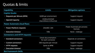 Capability Limits Mitigation options
Copilot Studio
• Requests per Minute (RPM) 8,000 per environment Support request
• OpenAI Capacity
Undocumented
(OpenAIRateLimitReached)
Support request
Power Automate cloud flows
• Power Platform requests 250,000 / 24h
Power Automate per-process
licenses
• Execution timeout 100s None – redesign
Connectors and HTTP requests
• Standard connectors
Check documentation
for each connector
Depends on connectors
• Custom connectors 500 requests per minute Support request
• HTTP requests Same as RPM Support request
• Execution timeout 100s None – redesign
Bot Framework Skills
Quotas & limits
 