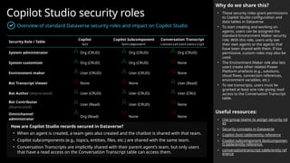 Copilot Studio security roles
Overview of standard Dataverse security roles and impact on Copilot Studio
Why do we share this?
• These security roles grant permissions
to Copilot Studio configuration and
data tables in Dataverse.
• To start creating and working on
agents, users can be assigned the
standard Environment Maker security
role. With this role, users only see
their own agents or the agents that
have been shared with them. If too
permissive, custom roles may also be
used.
• The Environment Maker role also lets
users create other related Power
Platform artefacts (e.g., solutions,
cloud flows, connection references,
environment variables, etc.)
• To see transcripts, users must be
granted at least one role giving read
access to the Conversation Transcript
table.
Useful resources:
• Use group teams to assign security rol
es
• Security concepts in Dataverse
• Copilot (bot) table/entity reference
• Copilot subcomponent (botcomponen
t) table/entity reference
• conversationtranscript table/entity ref
erence
Security Role / Table
Copilot
bot
Copilot Subcomponent
botcomponent
Conversation Transcript
conversationtranscript
System administrator Org (CRUD) Org (CRUD) Org (CRUD)
System customizer Org (CRUD) Org (CRUD) None
Environment maker User (CRUD) User (CRUD) None
Bot Transcript Viewer None None User (Read)
Bot Author (deprecated) User (CRUD) User (CRUD) User (CRU)
Bot Contributor
(deprecated)
User (Read) User (CRUD) None
Omnichannel
administrator
Org (Read) None None
How are Copilot Studio records secured in Dataverse?
• When an agent is created, a team gets also created and the chatbot is shared with that team.
• Copilot subcomponents (e.g., topics, entities, files, etc.) are shared with the same team.
• Conversation Transcripts are implicitly shared with their parent agent’s team, but only users
that have a read access on the Conversation Transcript table can access them.
 