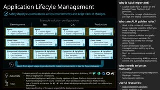 Test Q.A. Production
Development
Application Lifecyle Management
Safely deploy customizations across environments and keep track of changes.
Why is ALM important?
• Copilot Studio ALM is based on the
broader Power Platform ALM
principles.
• They use the concept of solutions to
package and deploy customizations.
What are ALM golden rules?
• Work in the context of solutions
• Create separate solutions only if you
need to deploy components
independently.
• Use a custom publisher and prefix.
• Use environment variables for
settings and secrets that change
across those.
• Export and deploy solutions as
managed, unless setting up a dev
environment.
• Don’t do customizations outside of
dev.
• Consider automating ALM for source
control and automated deployments.
What needs to be set
manually?
• Azure Application Insights integration.
• Deployed channels.
• Some security settings.
Useful resources:
• Use environment variables
Agent
 Contoso Agent
 Agent Components
1.0
Cloud Flows
 ServiceNow Flow
 Internal API Flow
1.2
Connectors & Variables
 Connection Reference
 Env. Variables
 Custom Connector
1.3
Agent
 Contoso Agent
 Agent Components
1.0 Agent
 Contoso Agent
 Agent Components
1.0 Agent
 Contoso Agent
 Agent Components
1.0
Cloud Flows
 ServiceNow Flow
 Internal API Flow
1.1 Cloud Flows
 ServiceNow Flow
 Internal API Flow
1.1 Cloud Flows
 ServiceNow Flow
 Internal API Flow
1.1
Connectors & Variables
 Connection Reference
 Env. Variables
 Custom Connector
1.3 Connectors & Variables
 Connection Reference
 Env. Variables
 Custom Connector
1.3 Connectors & Variables
 Connection Reference
 Env. Variables
 Custom Connector
1.2
Learn from agent usage in production to make improvements in dev for future releases
Automate
Test
Evaluate options from simple to advanced continuous integration & delivery (CI/CD)
• Manual deployment of solutions
• Automated deployment with user-friendly pipelines in Power Platform (no source control)
• Automated deployment + source control with Azure DevOps or GitHub Power Platform tools.
• Use of the ALM Accelerator for #2 + #3 and advanced deployment options for both no-code and pro
developers.
• Automated testing of the agent as part of the deployment process.
Example solution configuration
 