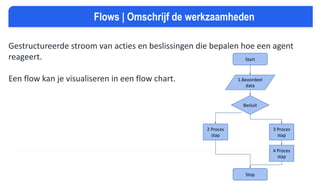 Gestructureerde stroom van acties en beslissingen die bepalen hoe een agent
reageert.
Een flow kan je visualiseren in een flow chart.
100 / 22
Flows | Omschrijf de werkzaamheden
Start
1.Beoordeel
data
Besluit
2 Proces
stap
3 Proces
stap
4 Proces
stap
Stop
 