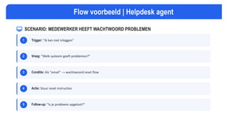 SCENARIO: MEDEWERKER HEEFT WACHTWOORD PROBLEMEN
1 Trigger: "Ik kan niet inloggen"
2 Vraag: "Welk systeem geeft problemen?"
3 Conditie: Als "email" → wachtwoord reset flow
4 Actie: Stuur reset instructies
5 Follow-up: "Is je probleem opgelost?"
Flow voorbeeld | Helpdesk agent
 