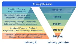 Coaching | Therapie
HR | Klantenservice
Efficiënt
Effectief
Inzicht
Advies
Gesprek
Juridisch | Planning | Zoeken |
Projectman. | Risicoanalyse | Kwaliteitsbeleid
Voorspellen | Strategie | Onderzoek
Data-analyse| Evaluatie| Visualiseren
Notuleren | Samenvatten | Rapporten | Offreren
Spraak-, Camera-, Scherm-gestuurd
Inbreng AI Inbreng gebruiker
Marketing | Productontwikkeling
Maatwerk | Content creatie
AI integratiemodel
 