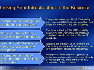 Linking Your Infrastructure to the BusinessInformation technology fuelsprofitable revenue growthCompanies in the top 25% of IT capability grew revenue 6.8% faster per year than their peers in the bottom 25% of IT capability.The firms in the top 25% of IT capability enjoy 23% higher revenue per employee than their peers in the bottom 25% of IT capability.Isolating the impact of all IT functions on Productivity shows that IT Infrastructure is a key determinant of superior productivity.Managers in firms that are supported by better information systems have significantly better insight into, and control over, key dimensions of their business.Firms with better IT havemore productive employeesRobust IT infrastructure is akey driver of productivityand growthInformation technologygives managers more insightand control Source:  Enterprise IT Capabilities and Business Performance, Marco Iansiti, David Sarnoff Professor of Business Administration, Harvard Business School George Favaloro, Principal, Keystone Strategy, Inc-March 2006