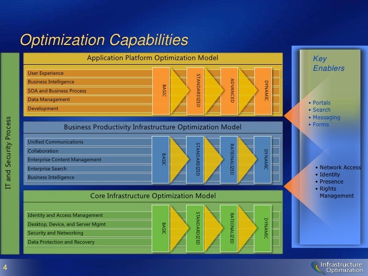 Microsoft Core Infrastructure Overview